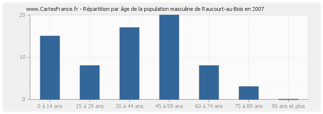 Répartition par âge de la population masculine de Raucourt-au-Bois en 2007