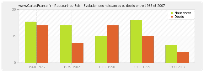 Raucourt-au-Bois : Evolution des naissances et décès entre 1968 et 2007