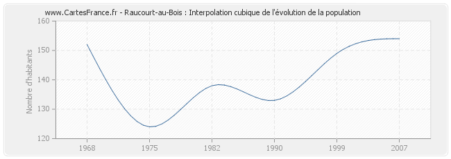 Raucourt-au-Bois : Interpolation cubique de l'évolution de la population