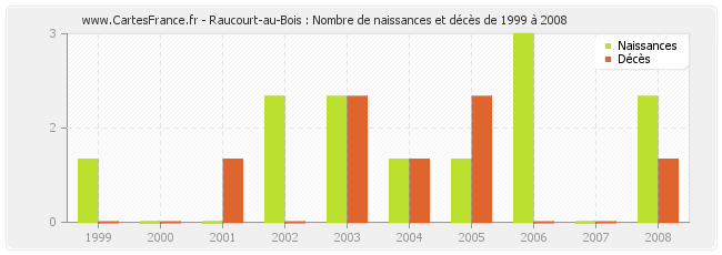 Raucourt-au-Bois : Nombre de naissances et décès de 1999 à 2008