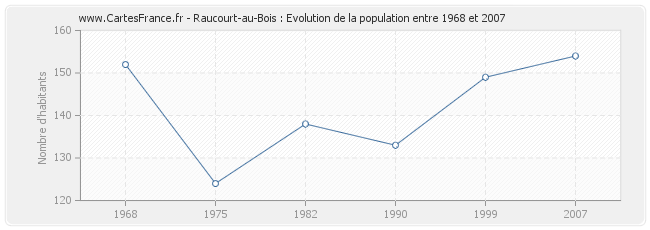 Population Raucourt-au-Bois