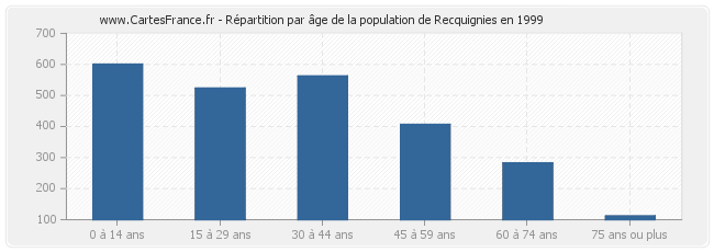 Répartition par âge de la population de Recquignies en 1999