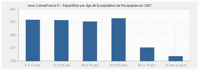 Répartition par âge de la population de Recquignies en 2007