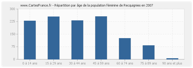 Répartition par âge de la population féminine de Recquignies en 2007