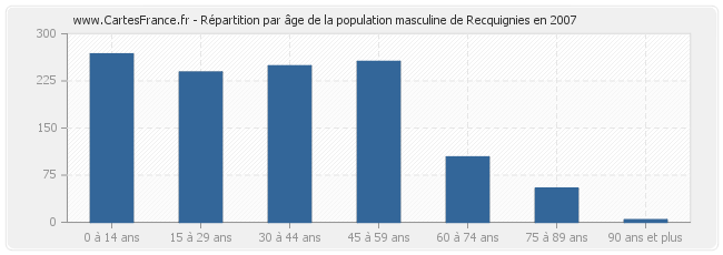 Répartition par âge de la population masculine de Recquignies en 2007