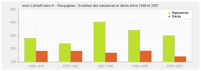 Recquignies : Evolution des naissances et décès entre 1968 et 2007
