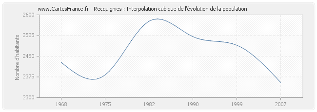 Recquignies : Interpolation cubique de l'évolution de la population
