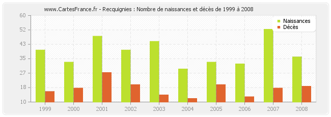 Recquignies : Nombre de naissances et décès de 1999 à 2008