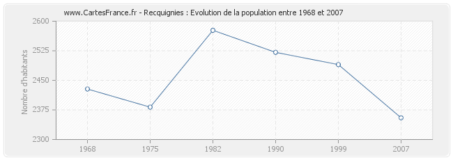 Population Recquignies