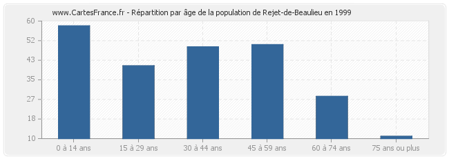 Répartition par âge de la population de Rejet-de-Beaulieu en 1999