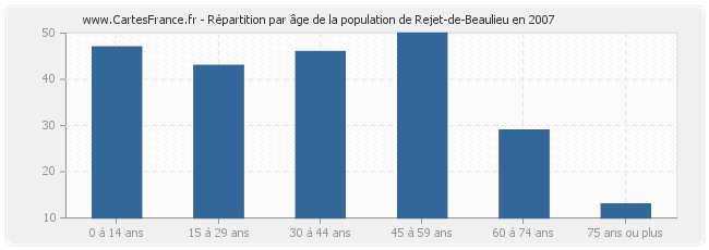 Répartition par âge de la population de Rejet-de-Beaulieu en 2007