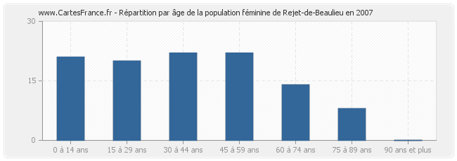 Répartition par âge de la population féminine de Rejet-de-Beaulieu en 2007