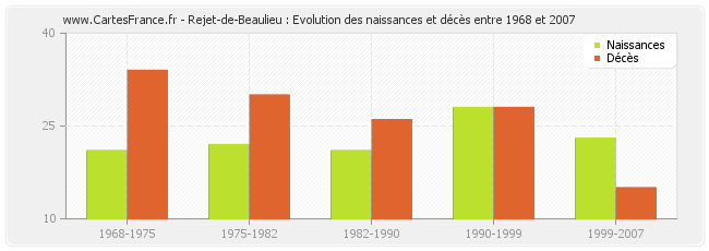 Rejet-de-Beaulieu : Evolution des naissances et décès entre 1968 et 2007