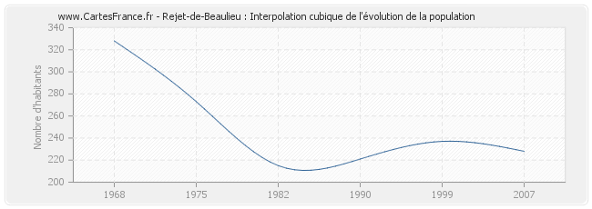 Rejet-de-Beaulieu : Interpolation cubique de l'évolution de la population