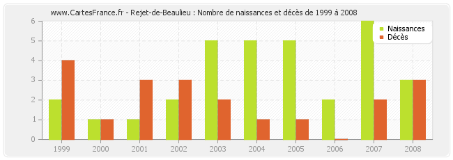 Rejet-de-Beaulieu : Nombre de naissances et décès de 1999 à 2008