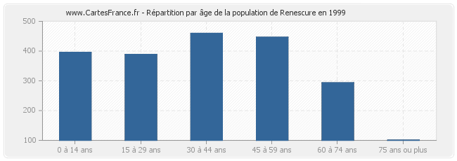 Répartition par âge de la population de Renescure en 1999