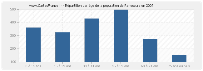 Répartition par âge de la population de Renescure en 2007