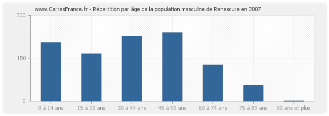 Répartition par âge de la population masculine de Renescure en 2007