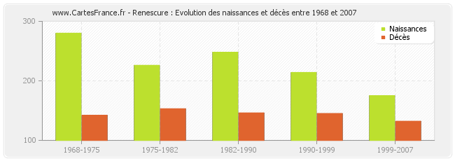 Renescure : Evolution des naissances et décès entre 1968 et 2007