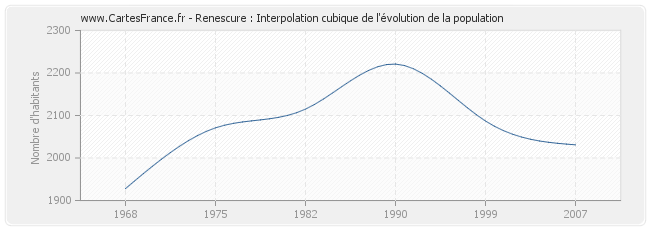Renescure : Interpolation cubique de l'évolution de la population