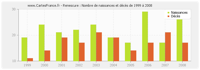 Renescure : Nombre de naissances et décès de 1999 à 2008