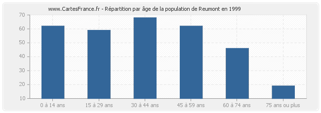 Répartition par âge de la population de Reumont en 1999