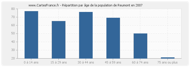 Répartition par âge de la population de Reumont en 2007