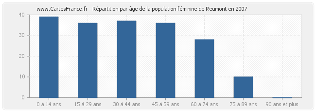 Répartition par âge de la population féminine de Reumont en 2007