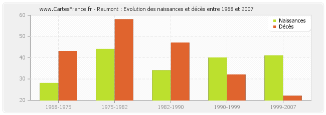 Reumont : Evolution des naissances et décès entre 1968 et 2007