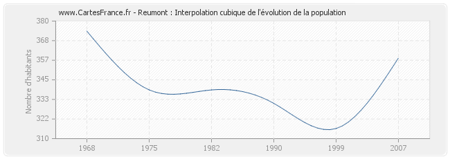 Reumont : Interpolation cubique de l'évolution de la population