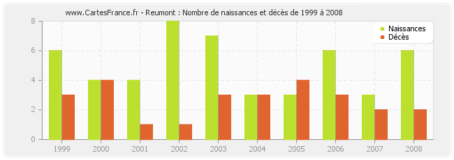 Reumont : Nombre de naissances et décès de 1999 à 2008