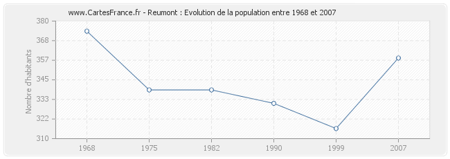 Population Reumont