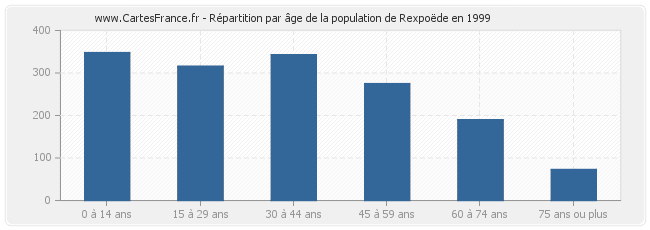 Répartition par âge de la population de Rexpoëde en 1999