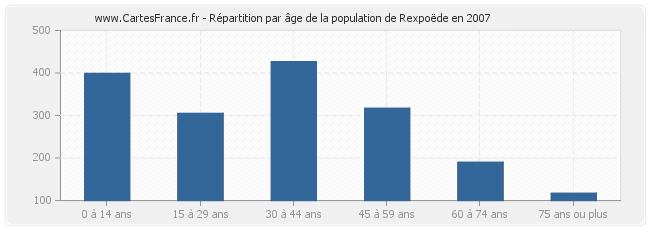 Répartition par âge de la population de Rexpoëde en 2007