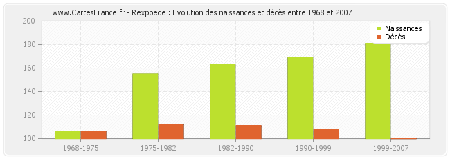 Rexpoëde : Evolution des naissances et décès entre 1968 et 2007