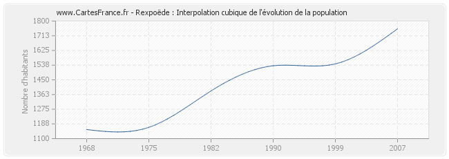 Rexpoëde : Interpolation cubique de l'évolution de la population