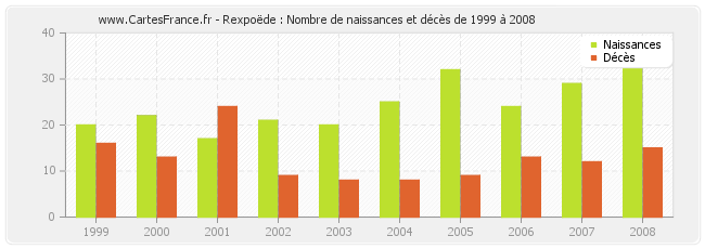 Rexpoëde : Nombre de naissances et décès de 1999 à 2008