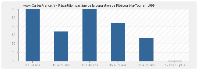 Répartition par âge de la population de Ribécourt-la-Tour en 1999