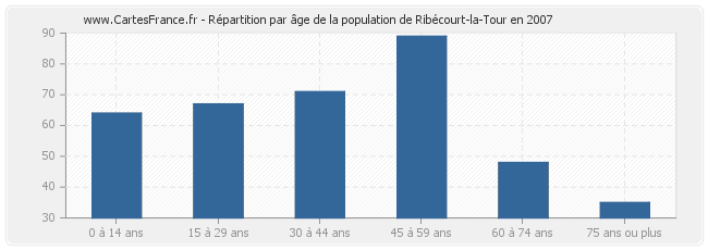 Répartition par âge de la population de Ribécourt-la-Tour en 2007
