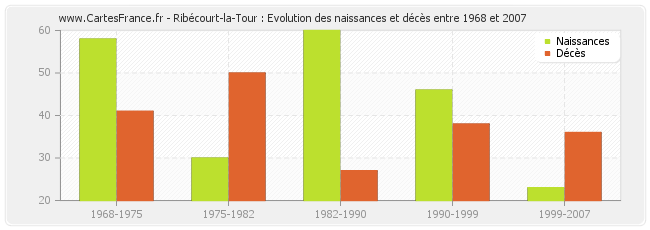 Ribécourt-la-Tour : Evolution des naissances et décès entre 1968 et 2007