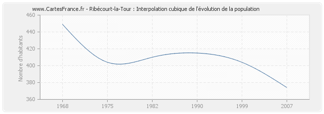 Ribécourt-la-Tour : Interpolation cubique de l'évolution de la population