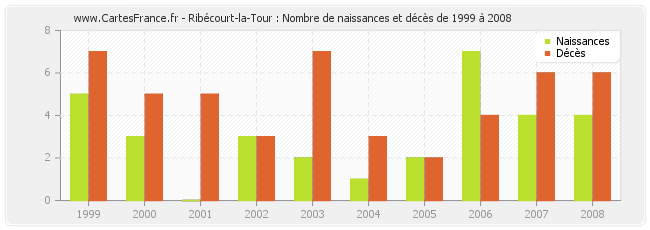 Ribécourt-la-Tour : Nombre de naissances et décès de 1999 à 2008
