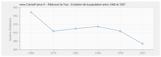 Population Ribécourt-la-Tour