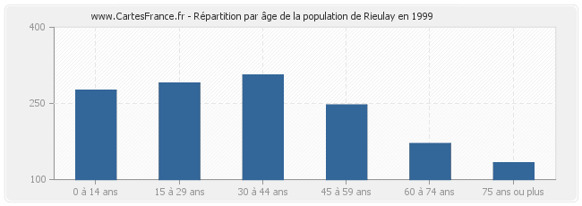 Répartition par âge de la population de Rieulay en 1999