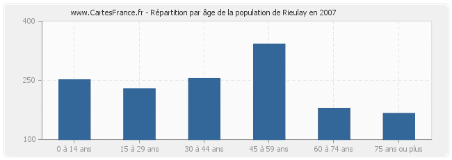 Répartition par âge de la population de Rieulay en 2007