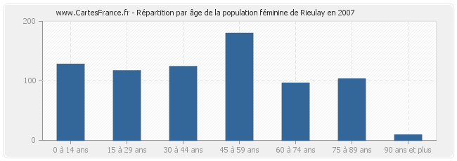 Répartition par âge de la population féminine de Rieulay en 2007