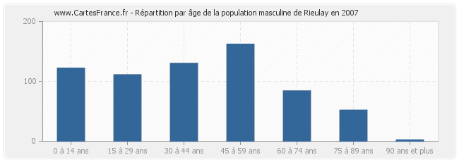 Répartition par âge de la population masculine de Rieulay en 2007