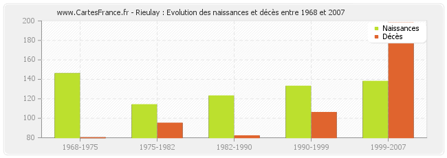 Rieulay : Evolution des naissances et décès entre 1968 et 2007