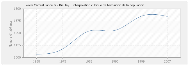 Rieulay : Interpolation cubique de l'évolution de la population