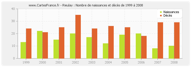 Rieulay : Nombre de naissances et décès de 1999 à 2008